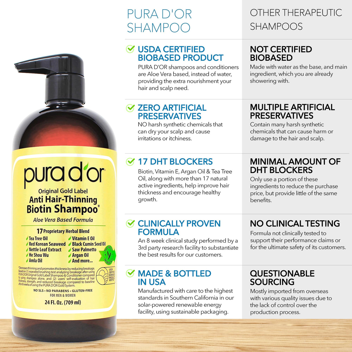 PURA D'OR Anti-Thinning Biotin Shampoo & Deep Moisturizing Conditioner Original Gold Label Set (16oz x2) Natural Earthy Scent, CLINICALLY TESTED Effective Results, DHT Blocker Thickening, Women & Men